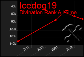 Total Graph of Icedog19