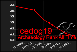 Total Graph of Icedog19