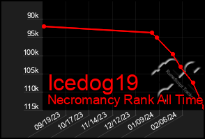 Total Graph of Icedog19