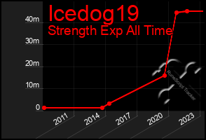 Total Graph of Icedog19