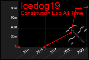 Total Graph of Icedog19