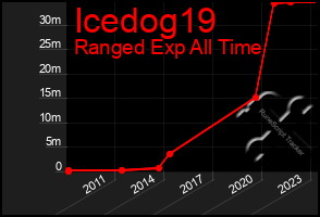 Total Graph of Icedog19