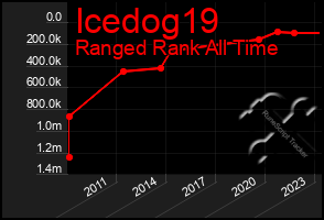 Total Graph of Icedog19