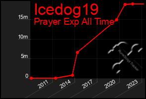 Total Graph of Icedog19