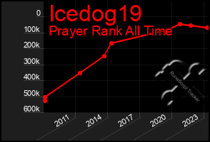 Total Graph of Icedog19