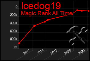 Total Graph of Icedog19