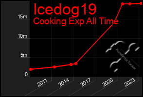 Total Graph of Icedog19