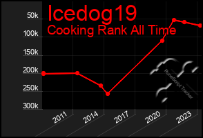 Total Graph of Icedog19