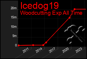 Total Graph of Icedog19