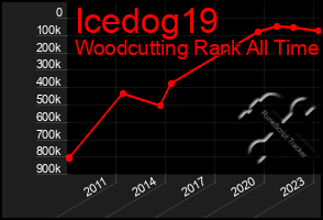 Total Graph of Icedog19