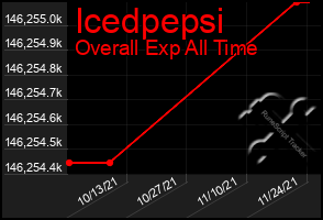 Total Graph of Icedpepsi