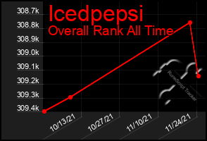 Total Graph of Icedpepsi