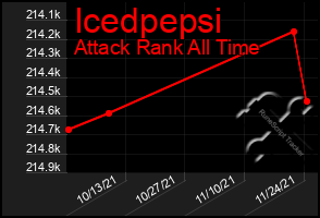 Total Graph of Icedpepsi