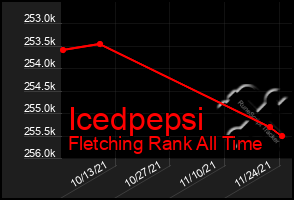 Total Graph of Icedpepsi