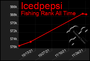 Total Graph of Icedpepsi