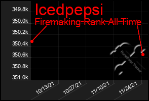 Total Graph of Icedpepsi