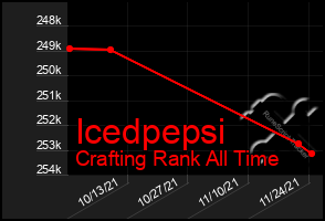 Total Graph of Icedpepsi