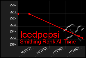 Total Graph of Icedpepsi