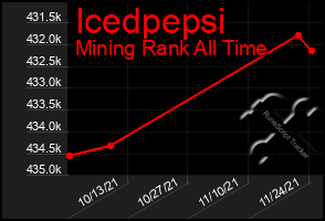 Total Graph of Icedpepsi