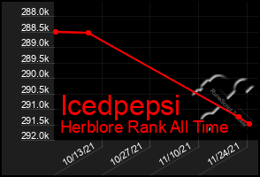 Total Graph of Icedpepsi