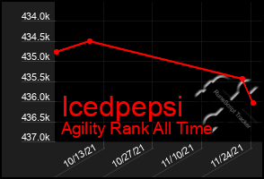 Total Graph of Icedpepsi