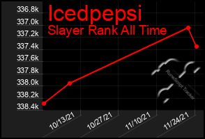 Total Graph of Icedpepsi