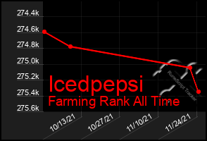 Total Graph of Icedpepsi