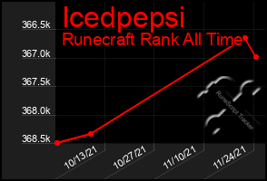 Total Graph of Icedpepsi