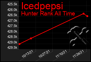 Total Graph of Icedpepsi