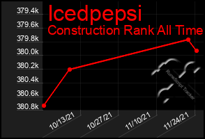 Total Graph of Icedpepsi