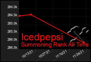 Total Graph of Icedpepsi