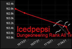 Total Graph of Icedpepsi