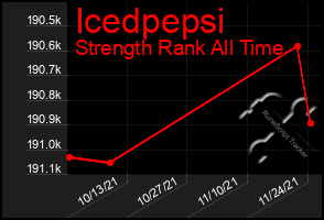 Total Graph of Icedpepsi