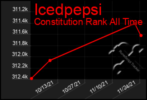 Total Graph of Icedpepsi