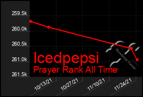 Total Graph of Icedpepsi