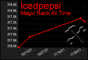 Total Graph of Icedpepsi