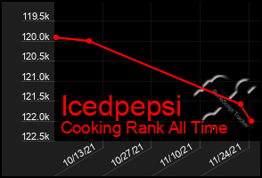 Total Graph of Icedpepsi