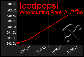 Total Graph of Icedpepsi