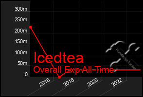 Total Graph of Icedtea