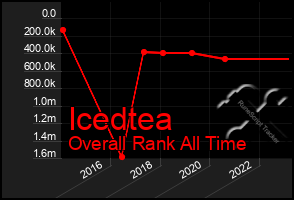 Total Graph of Icedtea