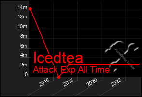 Total Graph of Icedtea