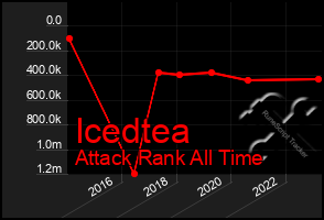 Total Graph of Icedtea