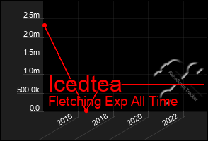 Total Graph of Icedtea