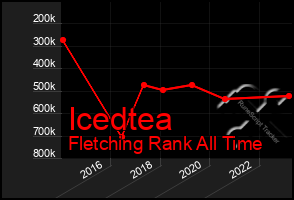 Total Graph of Icedtea