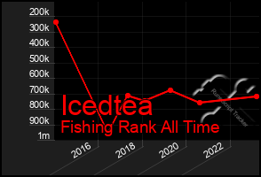 Total Graph of Icedtea