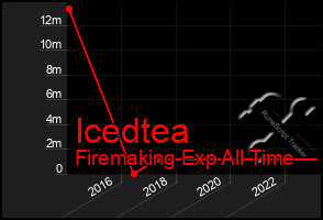 Total Graph of Icedtea