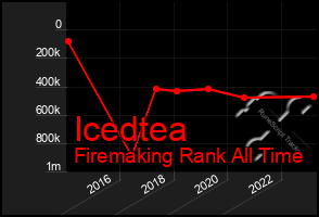 Total Graph of Icedtea