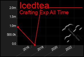 Total Graph of Icedtea