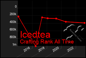 Total Graph of Icedtea