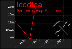 Total Graph of Icedtea